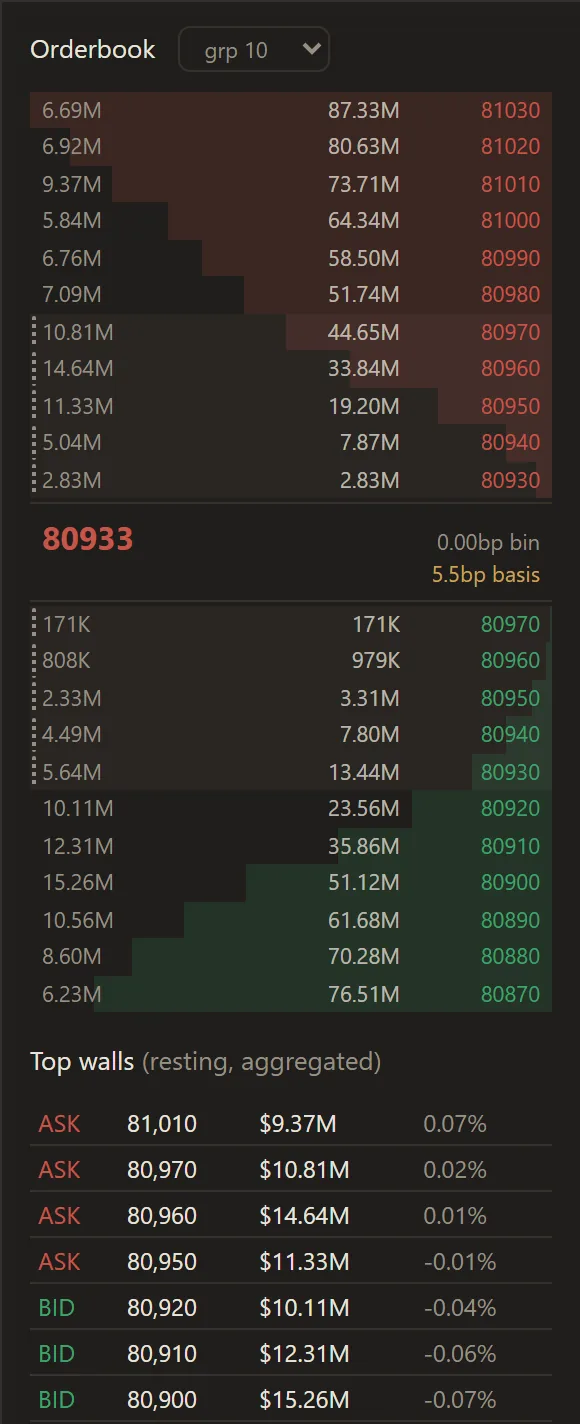 The aggregated order book panel: asks above, bids below, the mid price with basis, and a table of the top resting walls with their distance from mid.