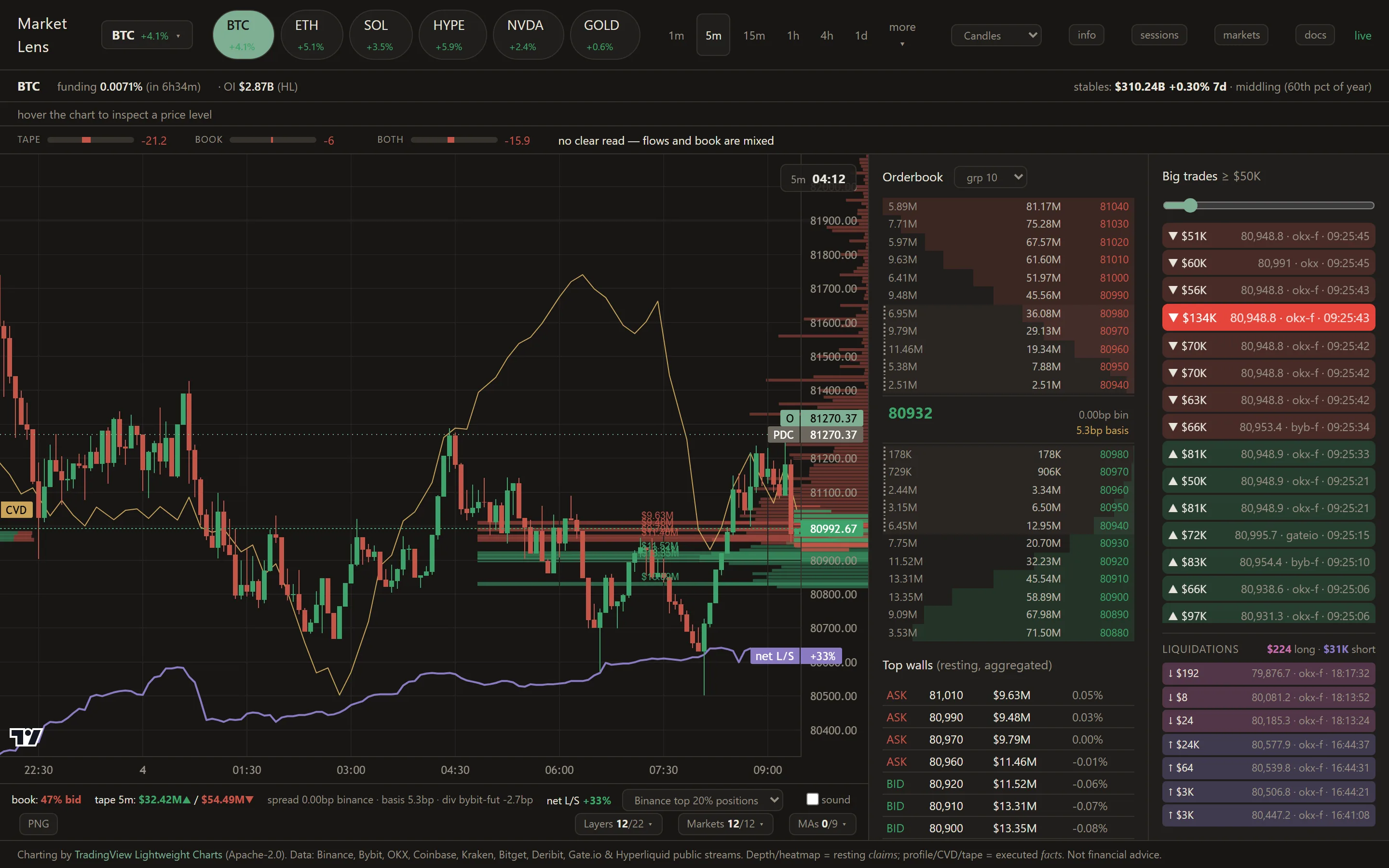 Market Lens showing BTC on a 5-minute chart: candles with a cross-venue depth overlay, CVD and net long/short lines, an aggregated order book with top walls, and a live tape of large trades with a liquidation strip beneath it.