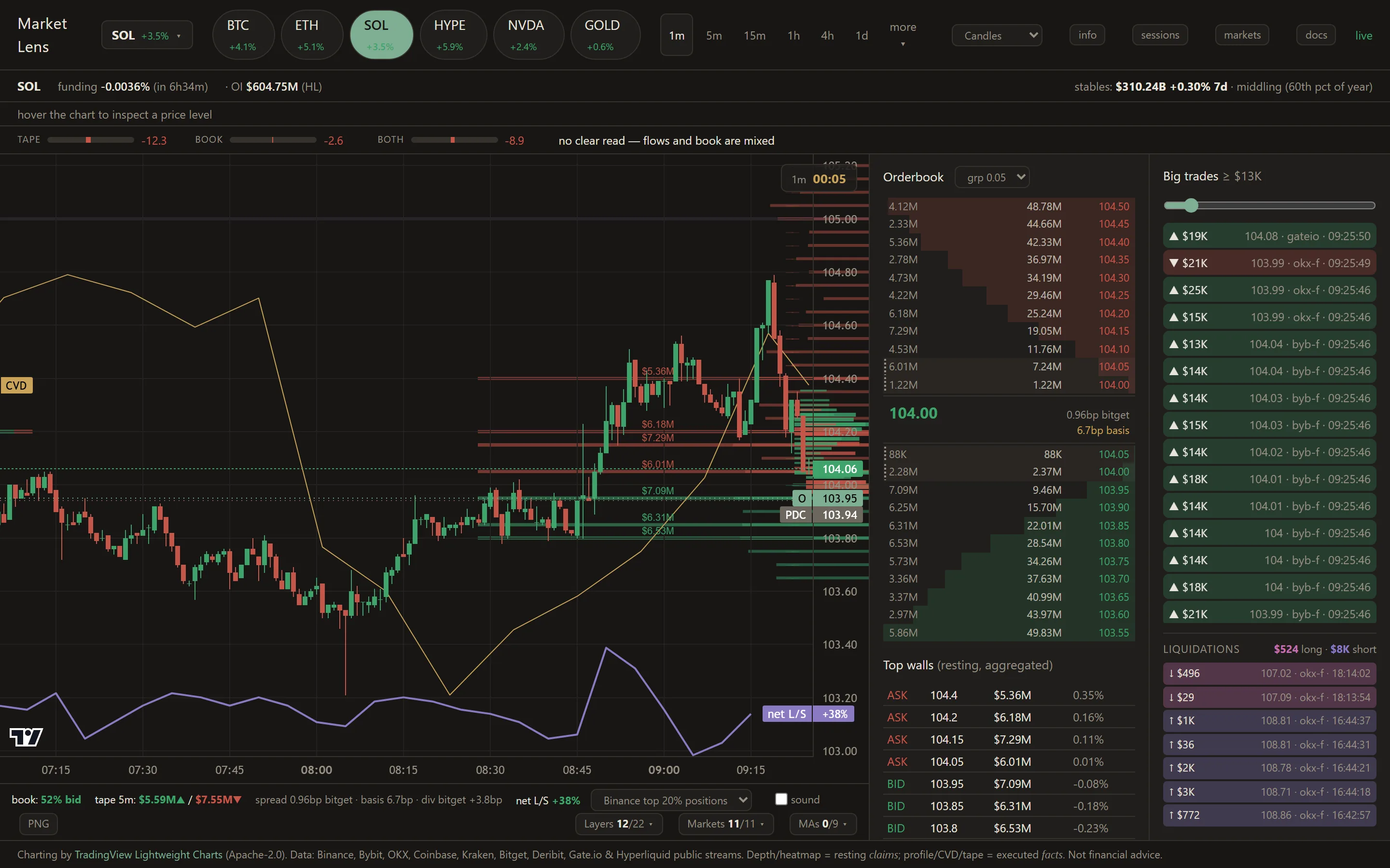 SOL on a 1-minute chart with the depth overlay, heatmap and liquidation map layers visible.