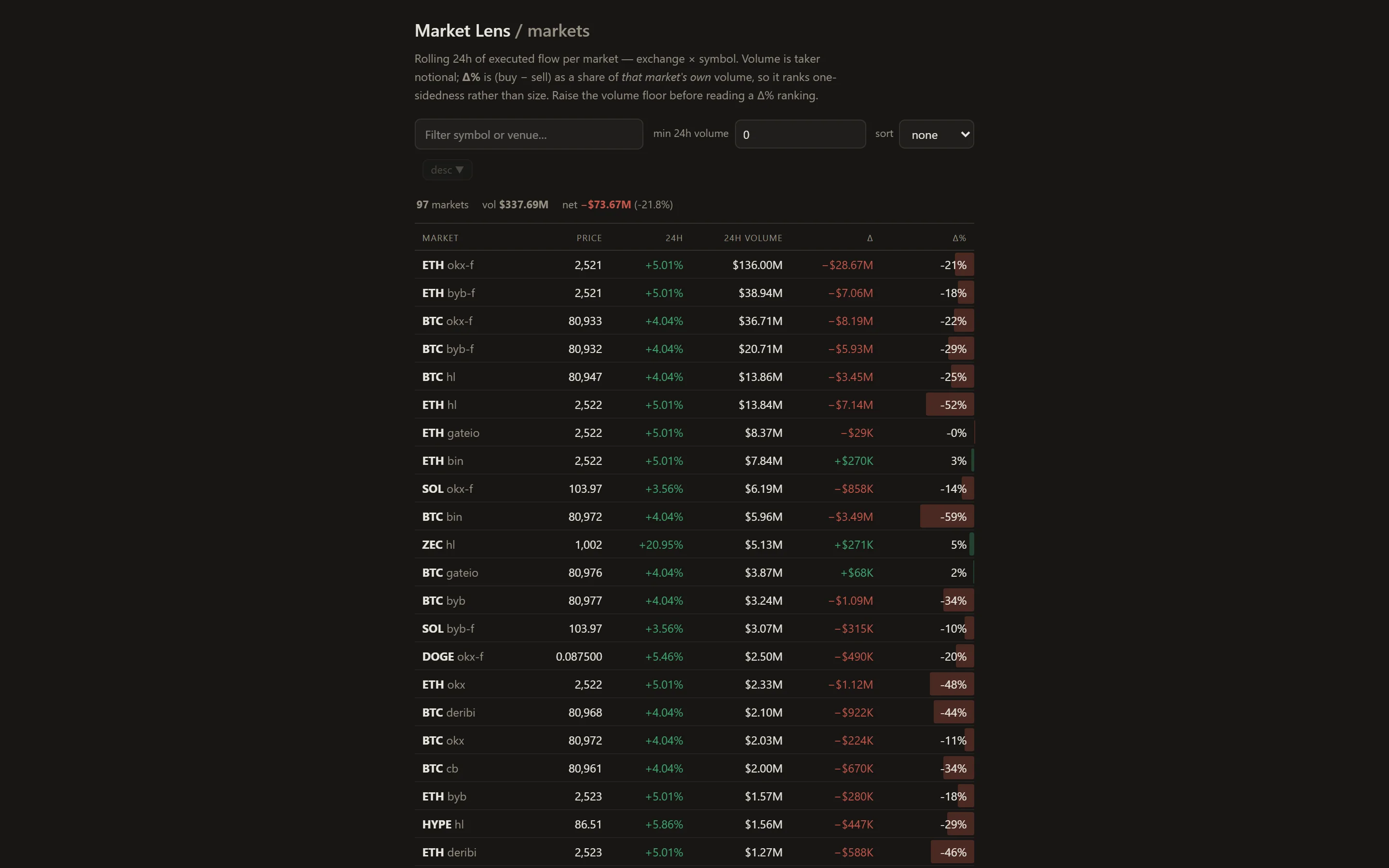 The markets page: a sortable table of markets with price, 24-hour change, volume, net delta and delta as a share of volume.