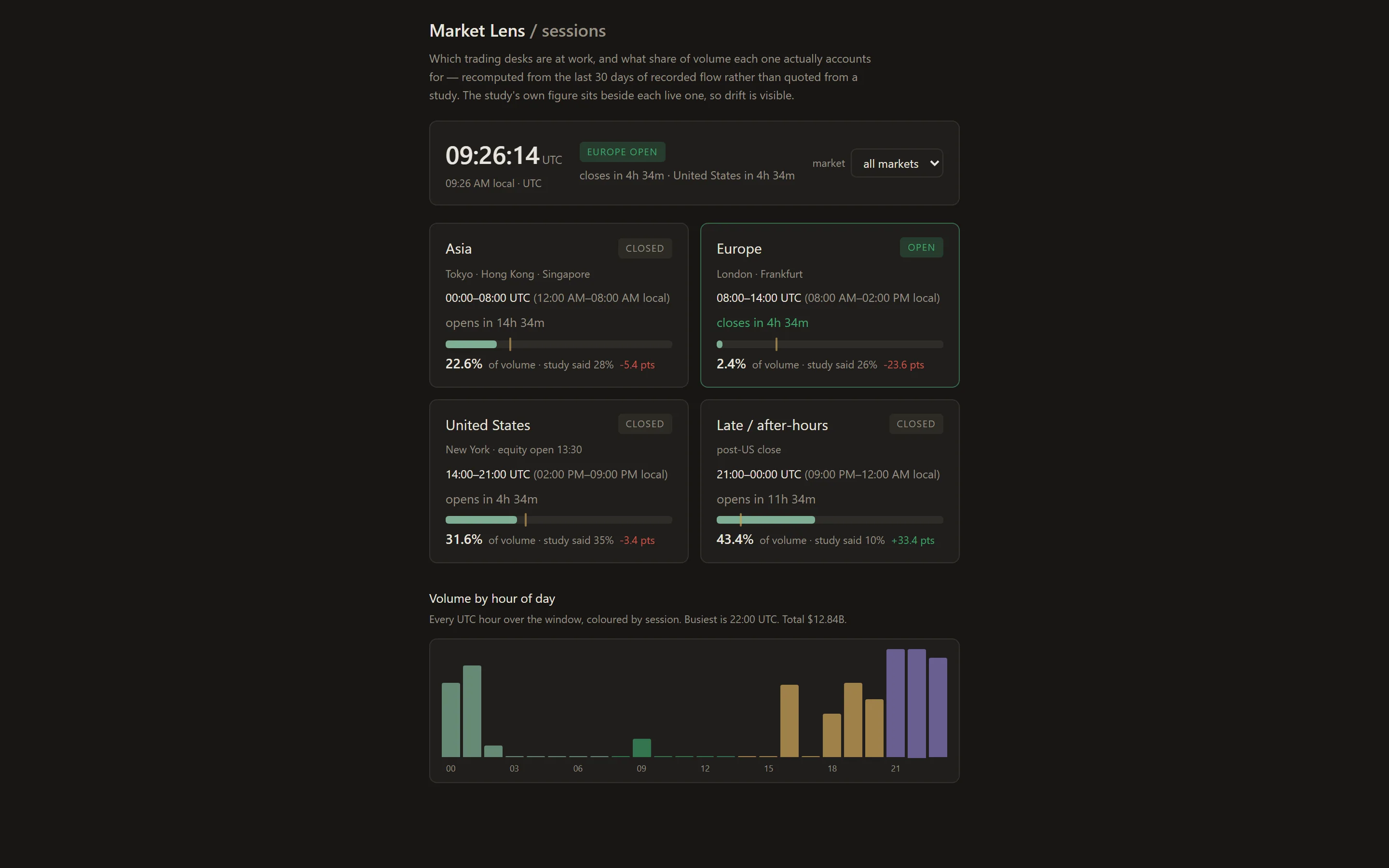 The sessions page: the current UTC time, which hub is open, four session cards with live volume shares, and a volume-by-hour chart coloured by session.